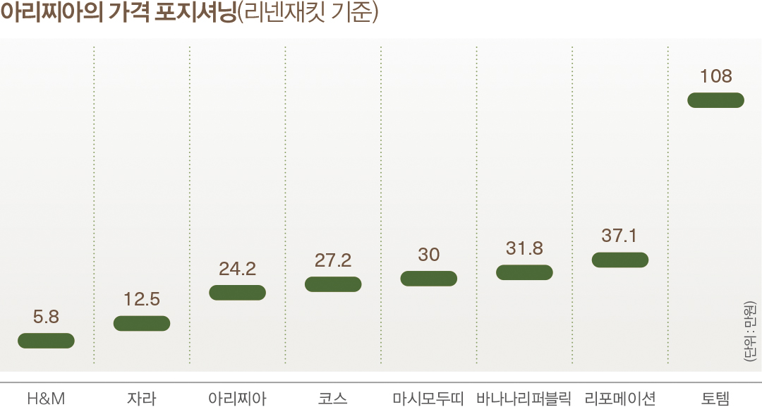 [아리찌아, 성공 비결 ➋] 고객중심의 미래지향적 리테일 방식 1051-Image